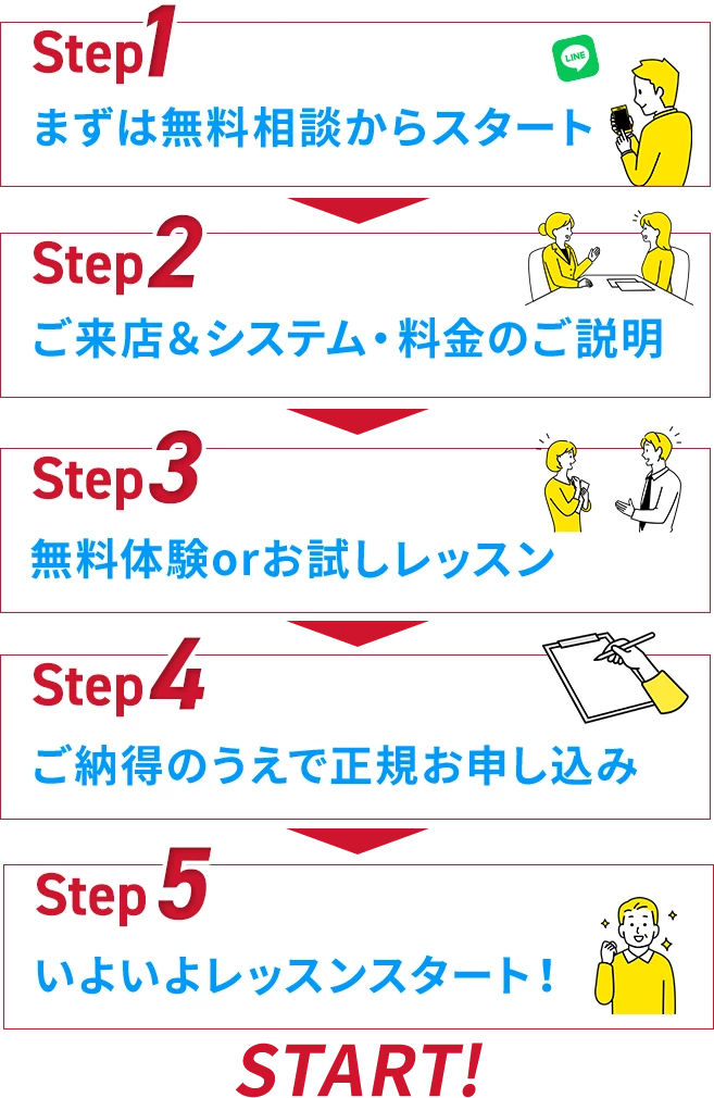 STEP1:まずは無料相談からスタート STEP2:ご来店&システム・料金のご説明 STEP3:無料体験orお試しレッスン STEP4:ご納得のうえで正規お申し込み STEP5:いよいよレッスンスタート!